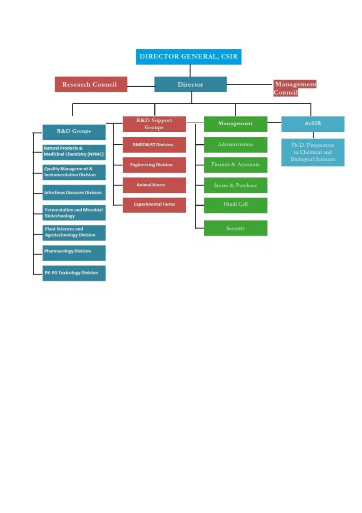 Organization Setup – CSIR-Indian Institute of Integrative Medicine